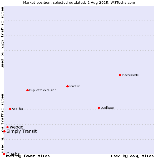 Market position of webgo vs. Guebs vs. Simply Transit