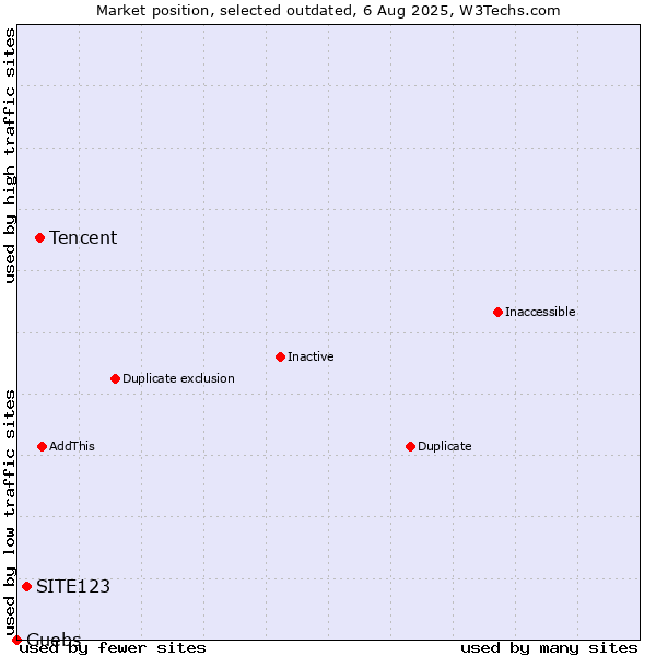 Market position of Tencent vs. SITE123 vs. Guebs