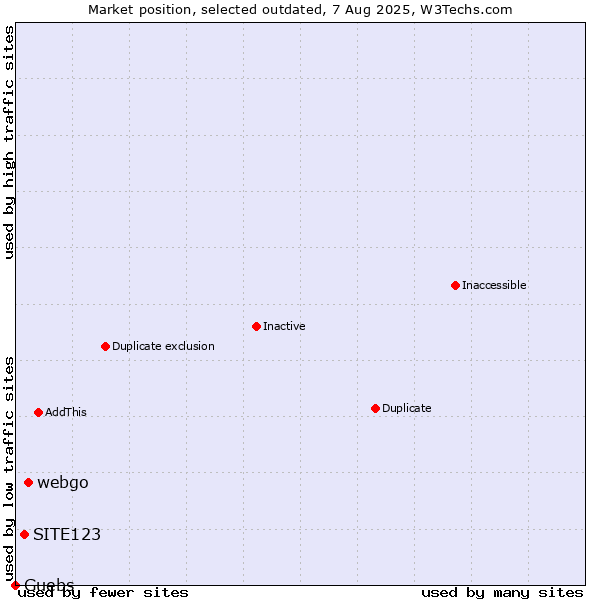 Market position of webgo vs. SITE123 vs. Guebs
