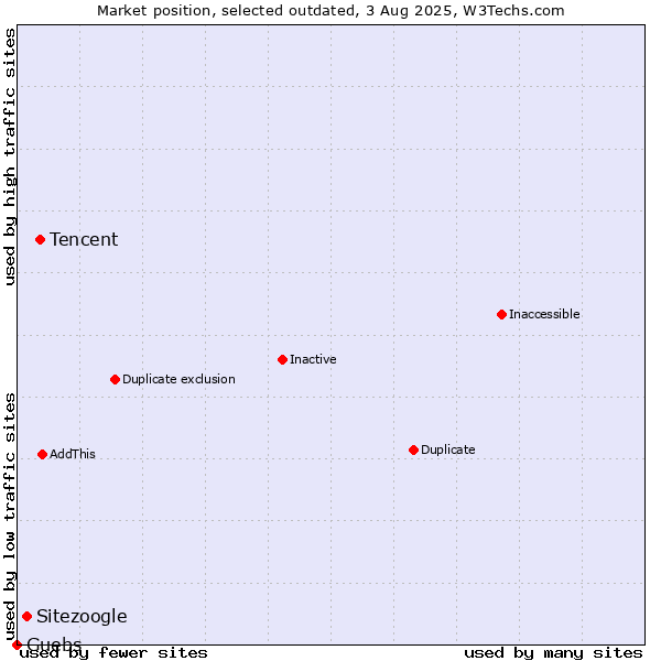 Market position of Tencent vs. Sitezoogle vs. Guebs