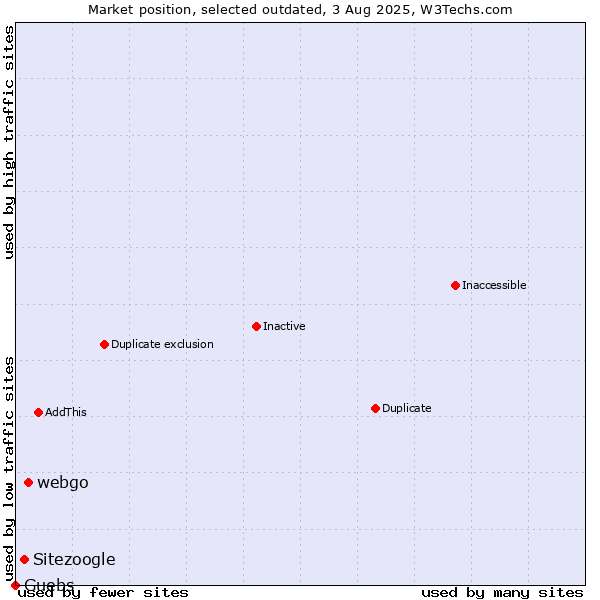 Market position of webgo vs. Sitezoogle vs. Guebs