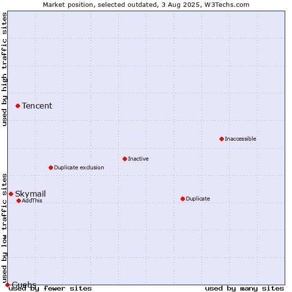 Market position of Tencent vs. Skymail vs. Guebs