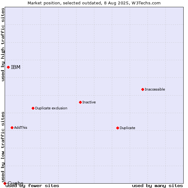Market position of IBM vs. Guebs