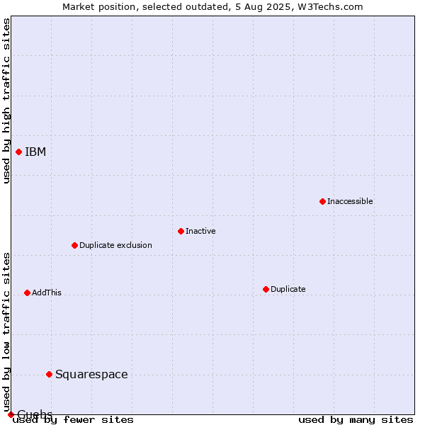 Market position of Squarespace vs. IBM vs. Guebs