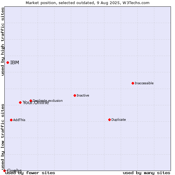 Market position of Your.Online vs. IBM vs. Guebs