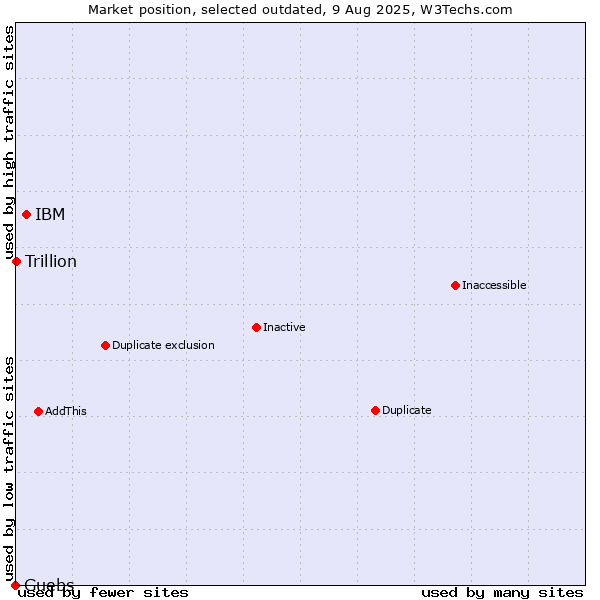 Market position of IBM vs. Guebs vs. Trillion