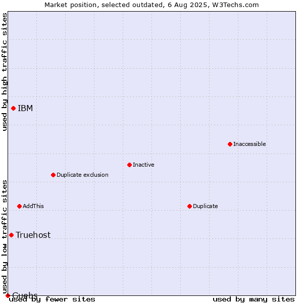 Market position of IBM vs. Truehost vs. Guebs