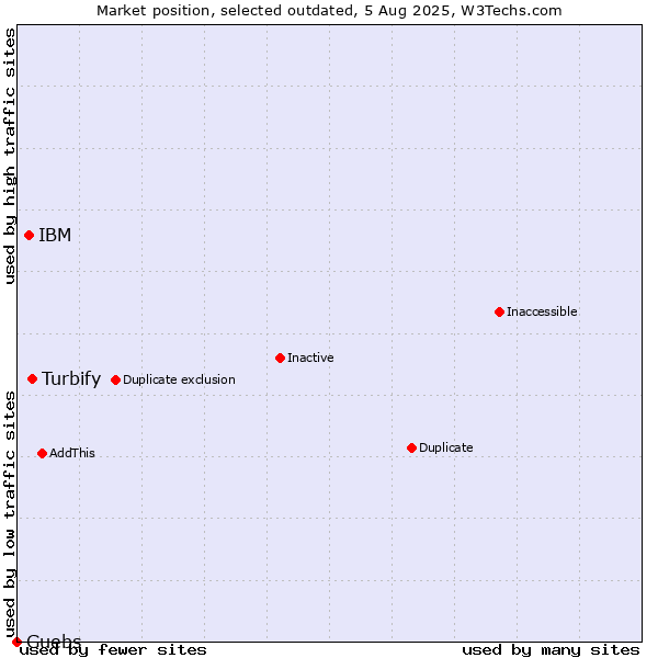 Market position of Turbify vs. IBM vs. Guebs