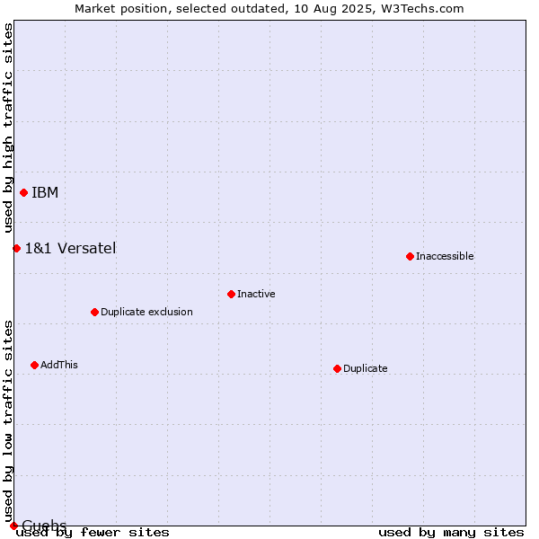 Market position of IBM vs. Guebs vs. 1&1 Versatel