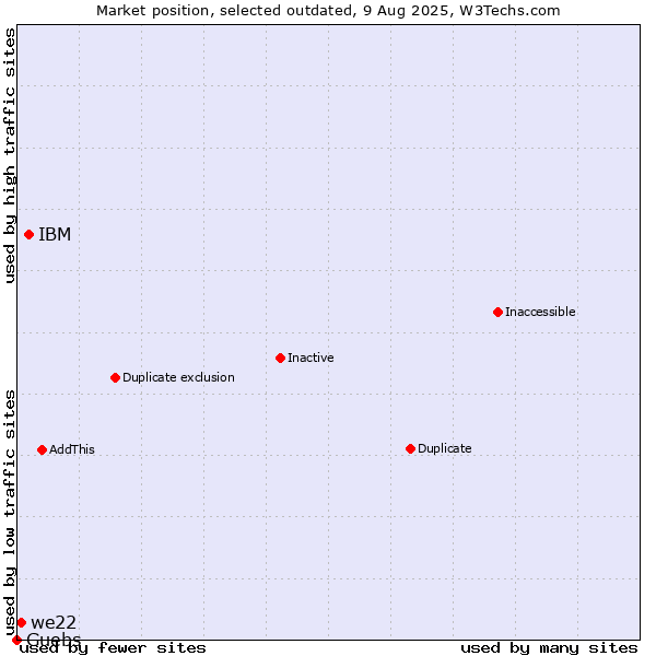 Market position of IBM vs. we22 vs. Guebs
