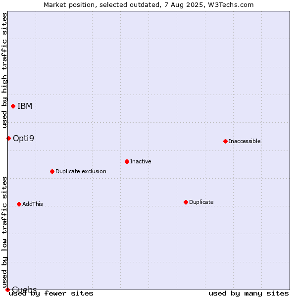 Market position of IBM vs. Guebs vs. Opti9