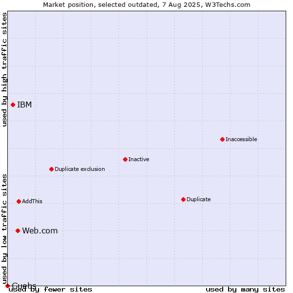 Market position of Web.com vs. IBM vs. Guebs