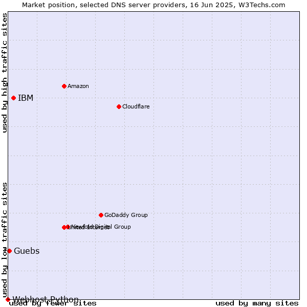 Market position of IBM vs. Guebs vs. Webhost Python
