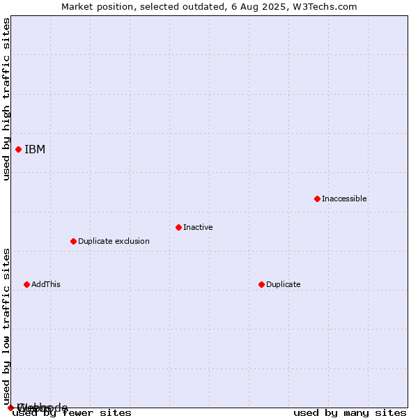 Market position of IBM vs. Guebs vs. Webnode