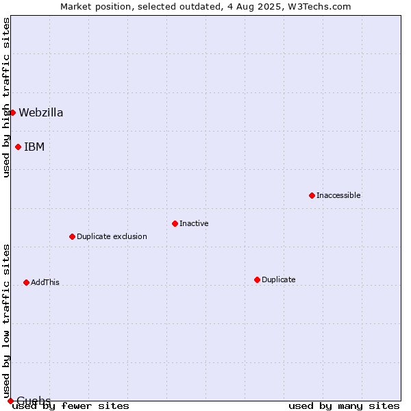 Market position of IBM vs. Guebs vs. Webzilla