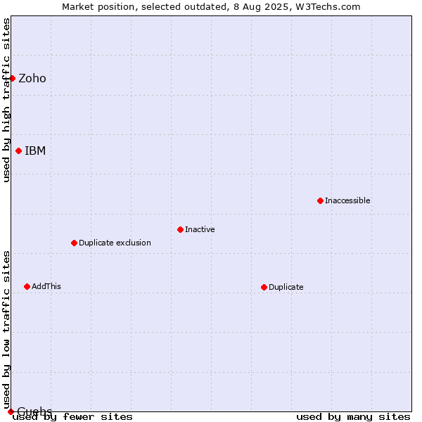 Market position of IBM vs. Guebs vs. Zoho