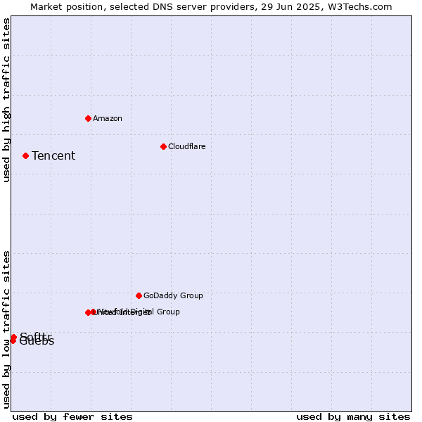Market position of Tencent vs. Softtr vs. Guebs