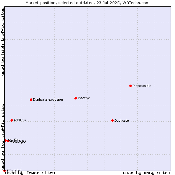 Market position of webgo vs. Softtr vs. Guebs