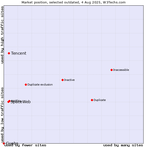 Market position of Tencent vs. SpaceWeb vs. Guebs