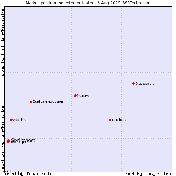 Market position of Sprinthost vs. webgo vs. Guebs