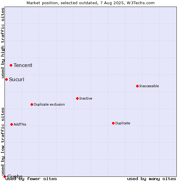 Market position of Tencent vs. Sucuri vs. Guebs
