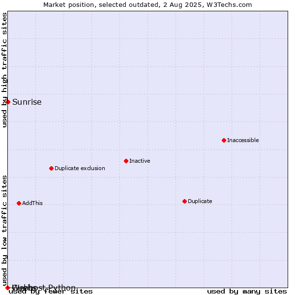 Market position of Guebs vs. Sunrise vs. Webhost Python