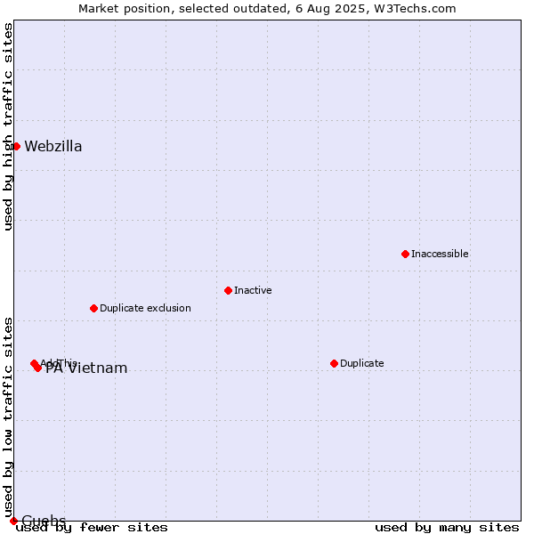 Market position of PA Vietnam vs. Guebs vs. Webzilla