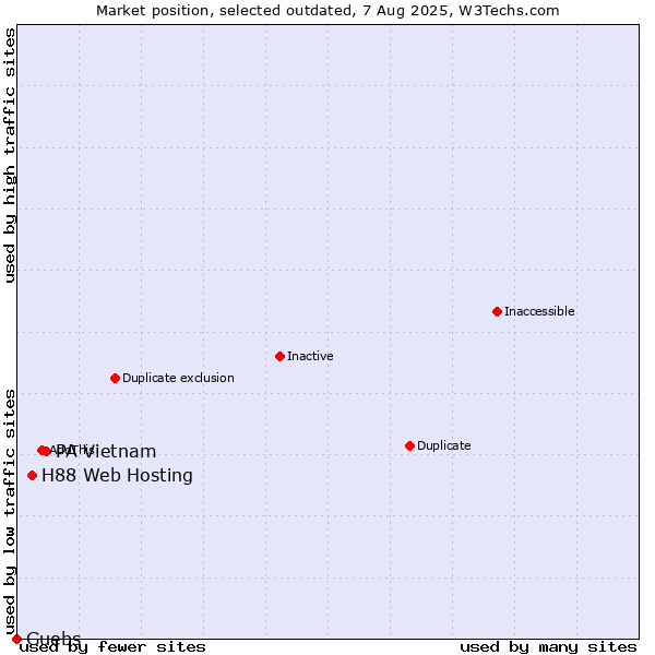 Market position of PA Vietnam vs. H88 Web Hosting vs. Guebs