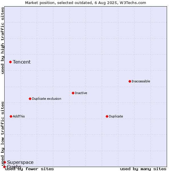 Market position of Tencent vs. Guebs vs. Superspace