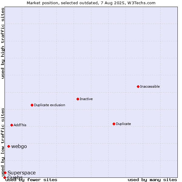 Market position of webgo vs. Guebs vs. Superspace