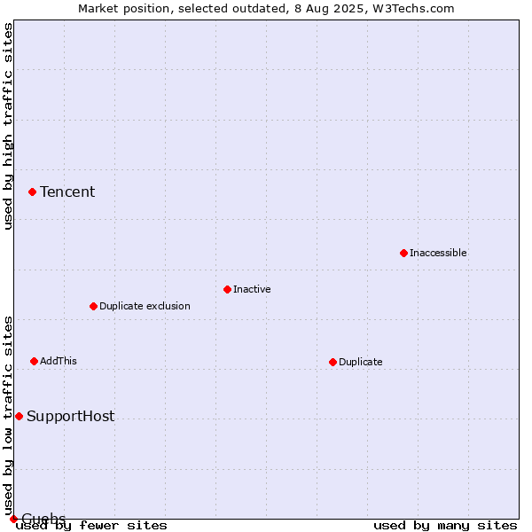 Market position of Tencent vs. SupportHost vs. Guebs