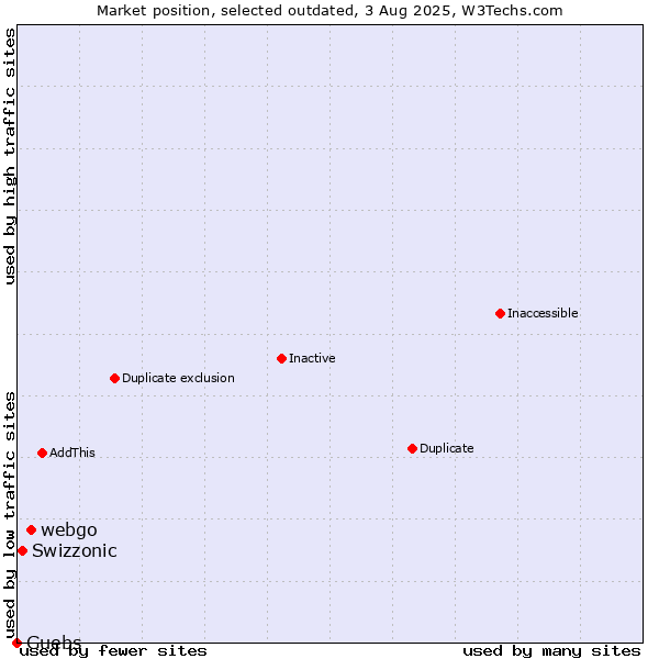 Market position of webgo vs. Swizzonic vs. Guebs