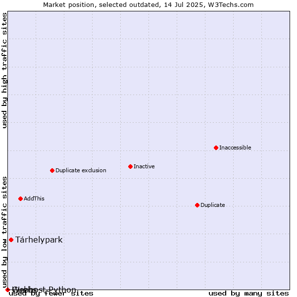 Market position of Tárhelypark vs. Guebs vs. Webhost Python