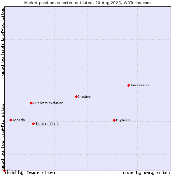 Market position of team.blue vs. Guebs