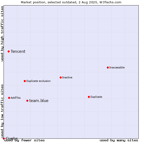 Market position of team.blue vs. Tencent vs. Guebs
