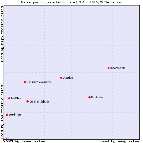 Market position of team.blue vs. webgo vs. Guebs