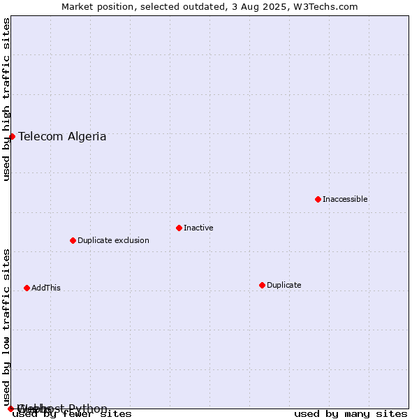 Market position of Guebs vs. Telecom Algeria vs. Webhost Python
