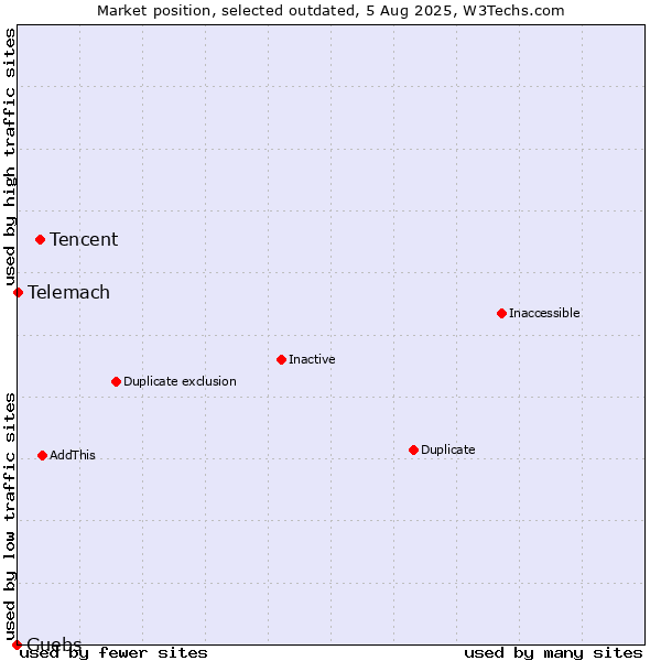 Market position of Tencent vs. Guebs vs. Telemach
