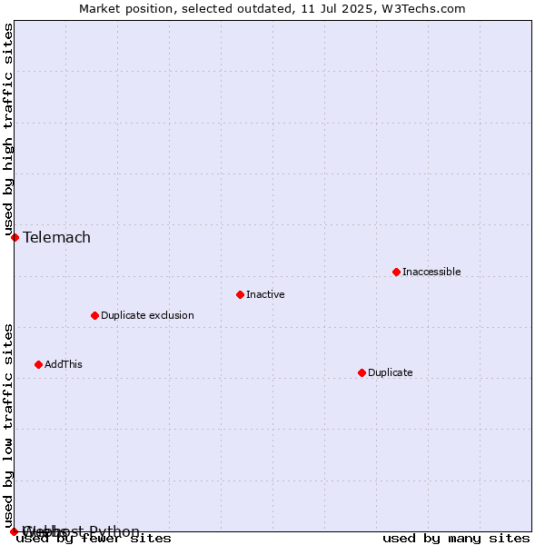 Market position of Guebs vs. Telemach vs. Webhost Python