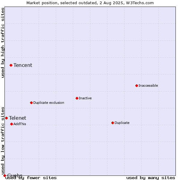 Market position of Tencent vs. Telenet vs. Guebs