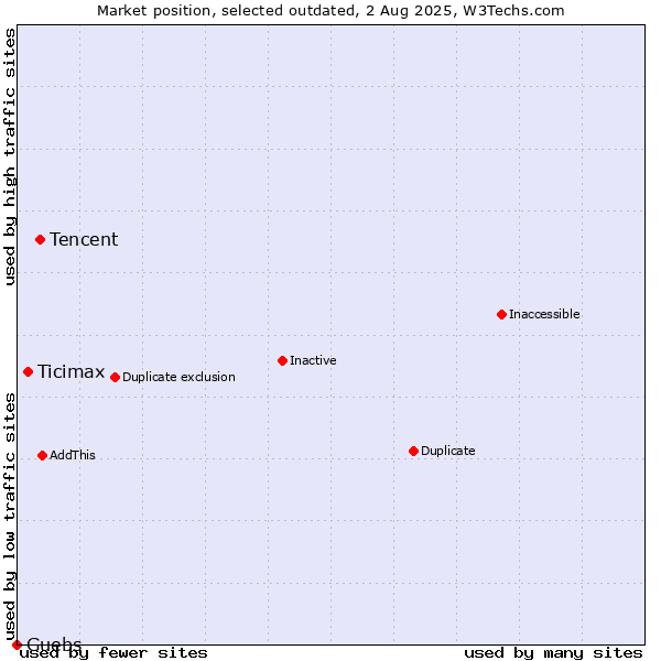 Market position of Tencent vs. Ticimax vs. Guebs
