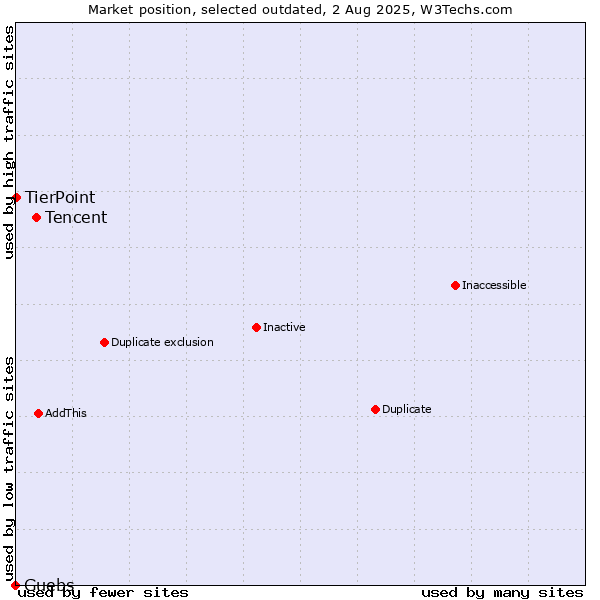 Market position of Tencent vs. Guebs vs. TierPoint