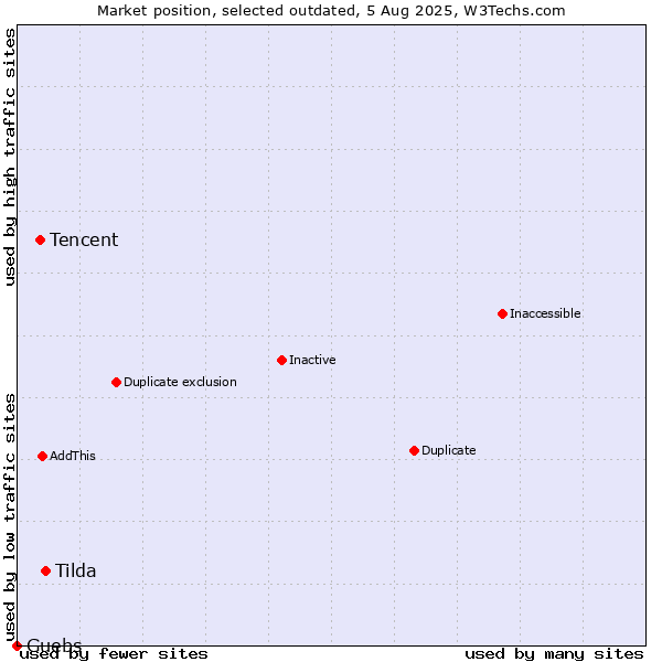 Market position of Tilda vs. Tencent vs. Guebs