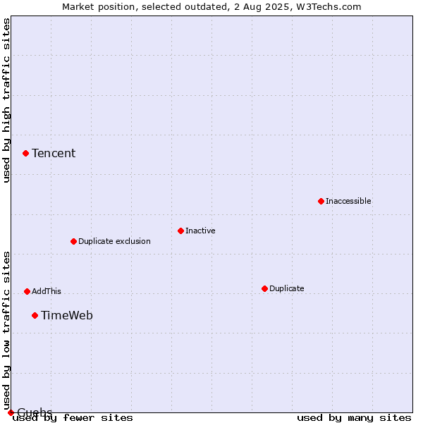 Market position of TimeWeb vs. Tencent vs. Guebs