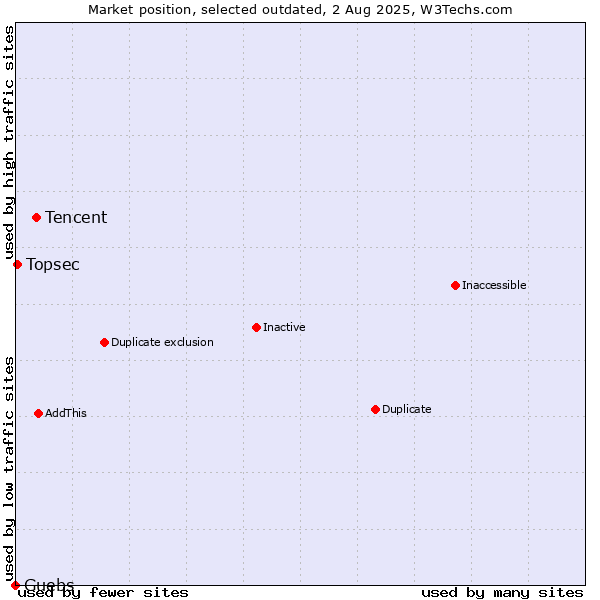 Market position of Tencent vs. Guebs vs. Topsec