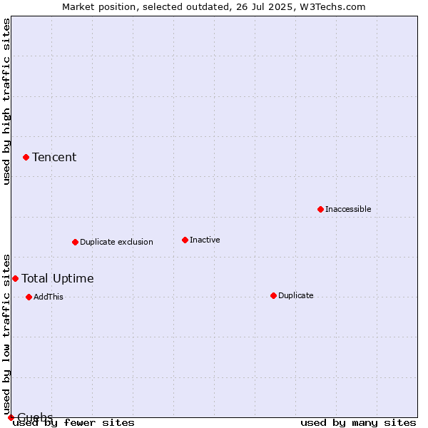 Market position of Tencent vs. Total Uptime vs. Guebs