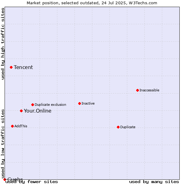 Market position of Your.Online vs. Tencent vs. Guebs