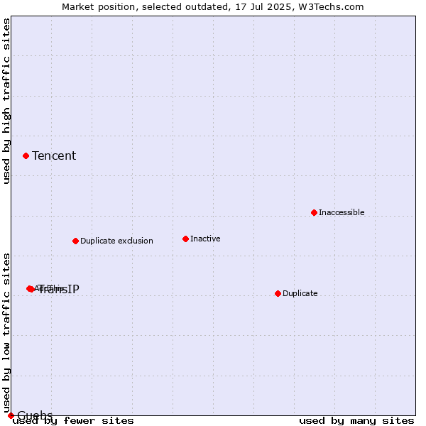 Market position of TransIP vs. Tencent vs. Guebs