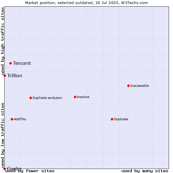 Market position of Tencent vs. Guebs vs. Trillion