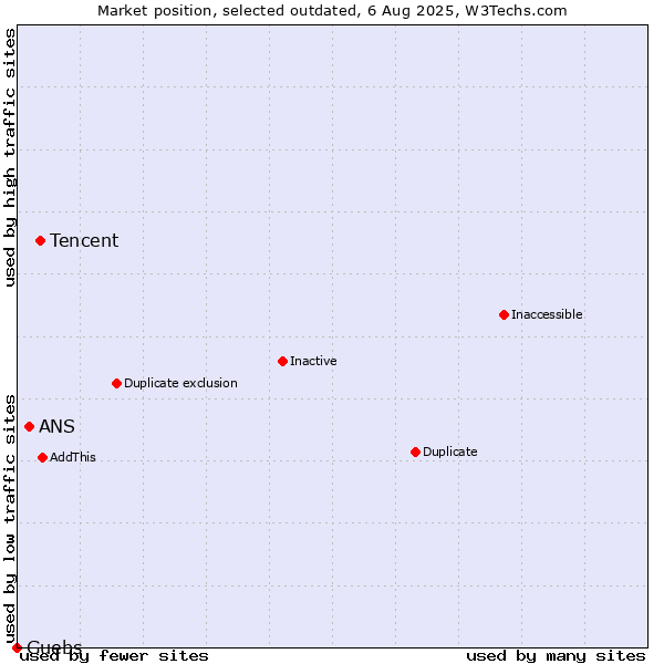 Market position of Tencent vs. ANS vs. Guebs